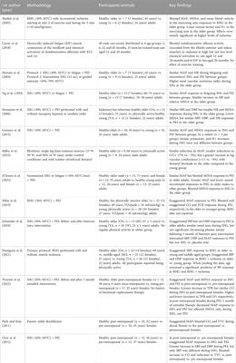 Age-related alterations in the cardiovascular responses to acute exercise in males and females: role of the exercise pressor reflex